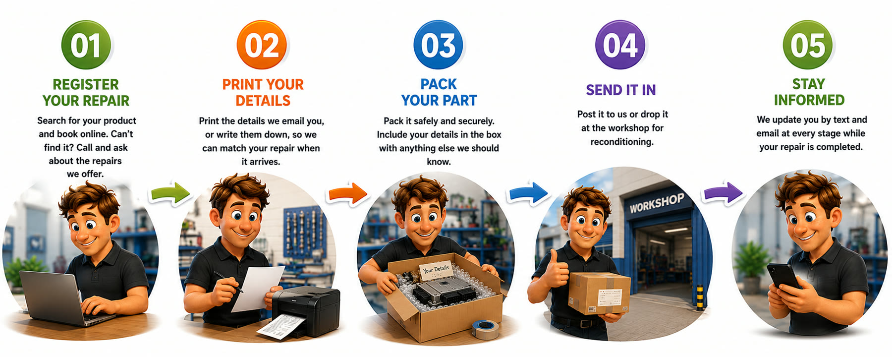 Five simple steps: register your repair, print your details, pack your part, send it in, stay informed